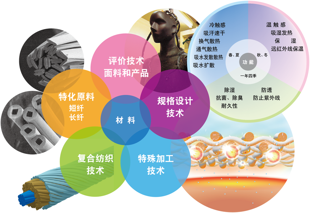 嚴(yán)謹(jǐn)?shù)目茖W(xué)實(shí)驗(yàn)加技術(shù)研發(fā)，鑄造頂級(jí)產(chǎn)品原料！